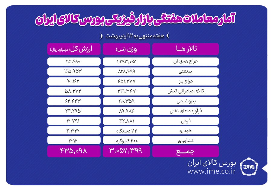معامله ۳ میلیون و ۵۷ هزار تن محصول در بورس کالا