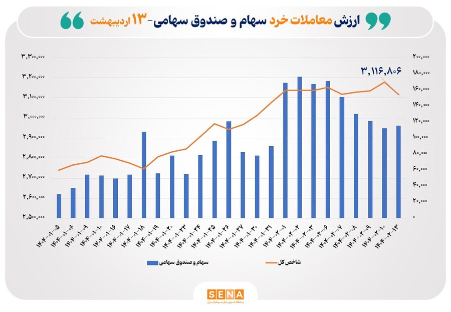 ارزش معاملات خرد بورس از ۱۱.۵ همت عبور کرد