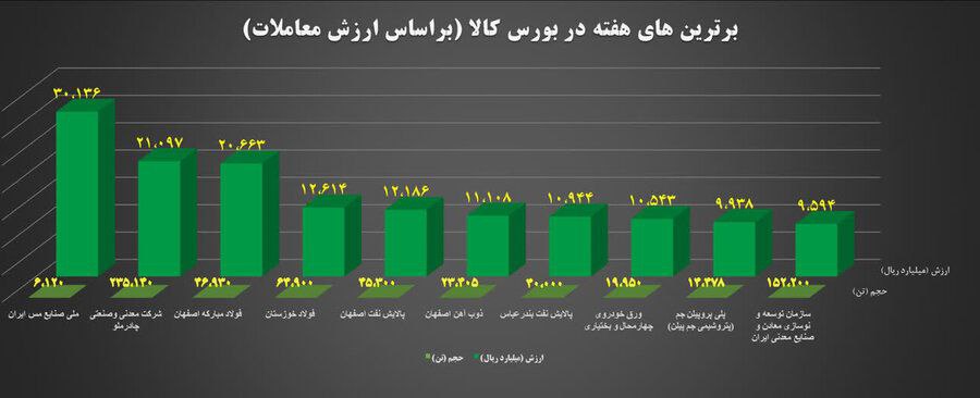 ۱۰ شرکت برتر بورس کالا در هفته گذشته