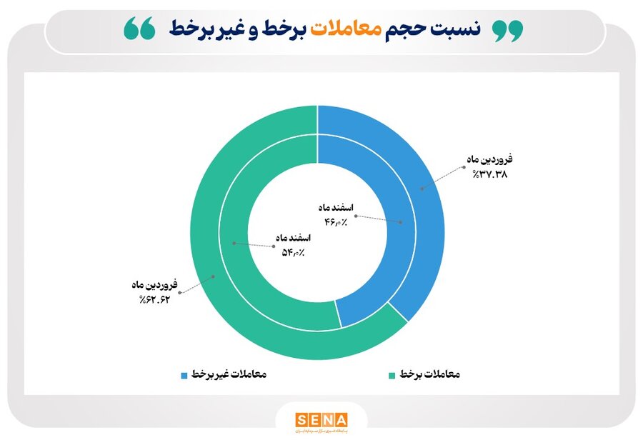 رشد مبادلات آنلاین سهام در فروردین ۱۴۰۴