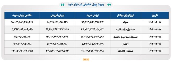 ۲۴ هزار میلیارد تومان مبادله اوراق بهادار و کالا در ۴ بورس ایران