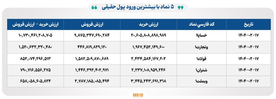 ۲۴ هزار میلیارد تومان مبادله اوراق بهادار و کالا در ۴ بورس ایران