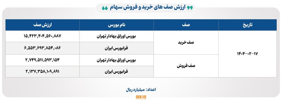 ۲۴ هزار میلیارد تومان مبادله اوراق بهادار و کالا در ۴ بورس ایران