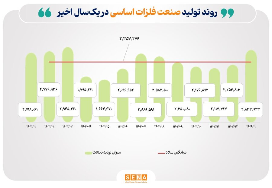 شد ۲۶ درصدی تولید فلزات اساسی / فولاژ و ارفع پیشتاز شدند