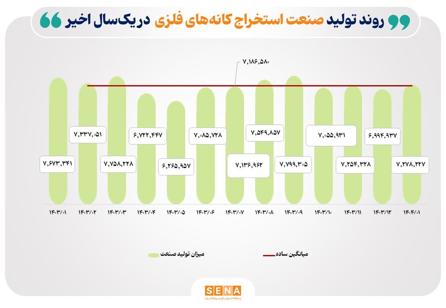 شد ۲۶ درصدی تولید فلزات اساسی / فولاژ و ارفع پیشتاز شدند