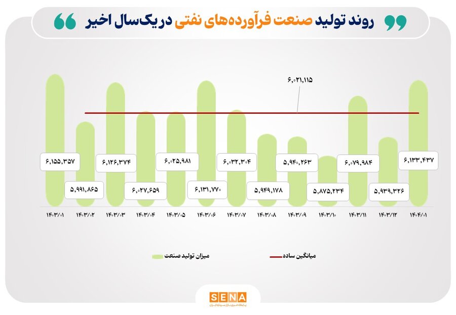 شد ۲۶ درصدی تولید فلزات اساسی / فولاژ و ارفع پیشتاز شدند