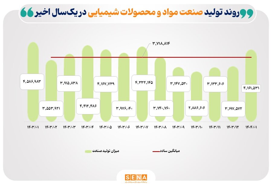 شد ۲۶ درصدی تولید فلزات اساسی / فولاژ و ارفع پیشتاز شدند