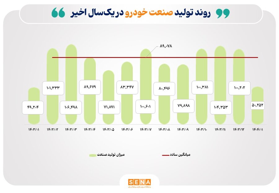 شد ۲۶ درصدی تولید فلزات اساسی / فولاژ و ارفع پیشتاز شدند