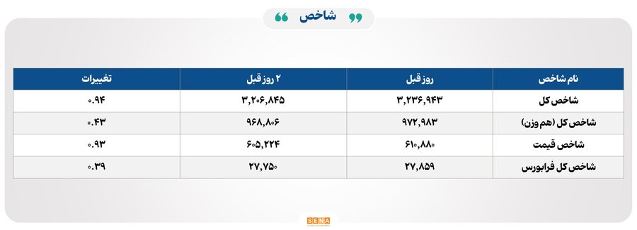 معامله ۲۵ هزار میلیارد تومانی در بورس ایران