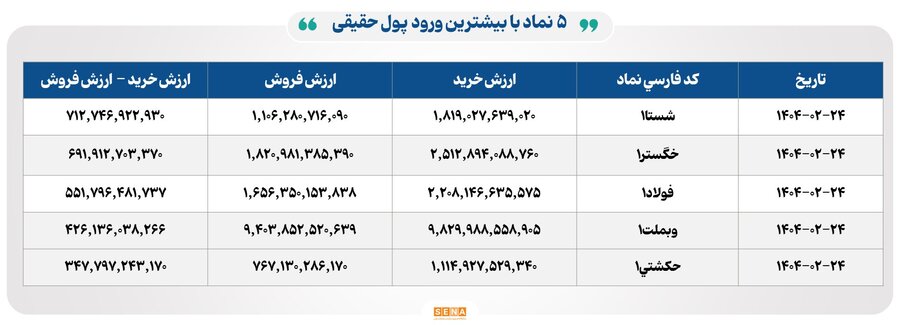 معامله ۲۵ هزار میلیارد تومانی در بورس ایران