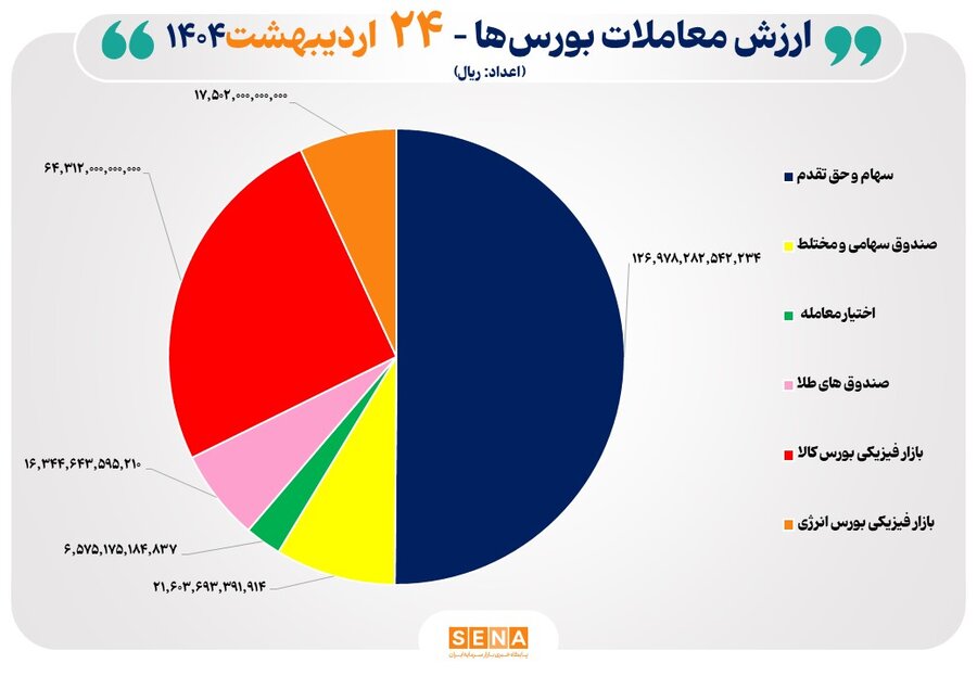 معامله ۲۵ هزار میلیارد تومانی در بورس ایران
