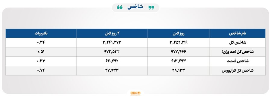 صعود شاخص کل بورس و افزایش ورود پول حقیقی