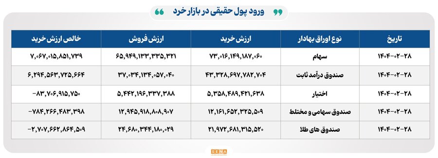 صعود شاخص کل بورس و افزایش ورود پول حقیقی