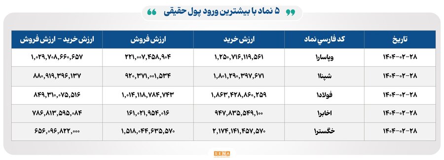 صعود شاخص کل بورس و افزایش ورود پول حقیقی
