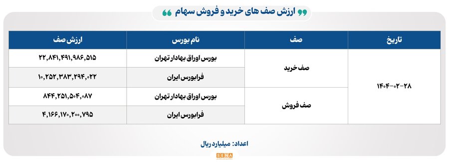 صعود شاخص کل بورس و افزایش ورود پول حقیقی