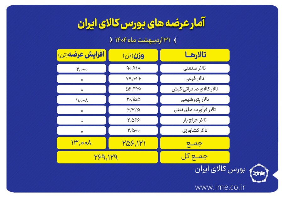 عرضه ۲۶۹ هزار تن کالا در بورس کالا