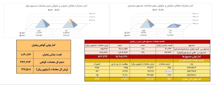 ارزش ۵۶ میلیاردی معاملات صندوق زعفران در بورس