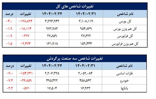 افزایش تعداد سهامداران فعال بورس به بیش از ۴۹۴ هزار نفر