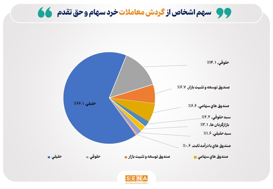 افزایش تعداد سهامداران فعال بورس به بیش از ۴۹۴ هزار نفر