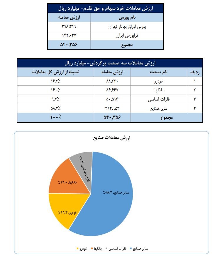 افزایش تعداد سهامداران فعال بورس به بیش از ۴۹۴ هزار نفر
