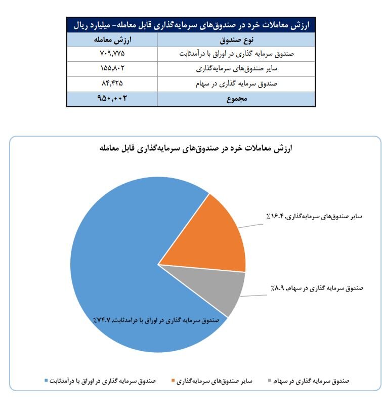 افزایش تعداد سهامداران فعال بورس به بیش از ۴۹۴ هزار نفر