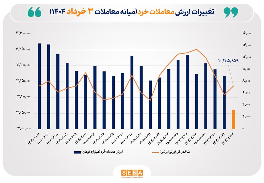 رشد معاملات خرد سهام؛ سبزپوشی بازار تا نیمه روز