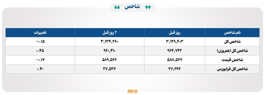 ورود سنگین پول به صندوق‌های درآمد ثابت در روز افت شاخص بورس