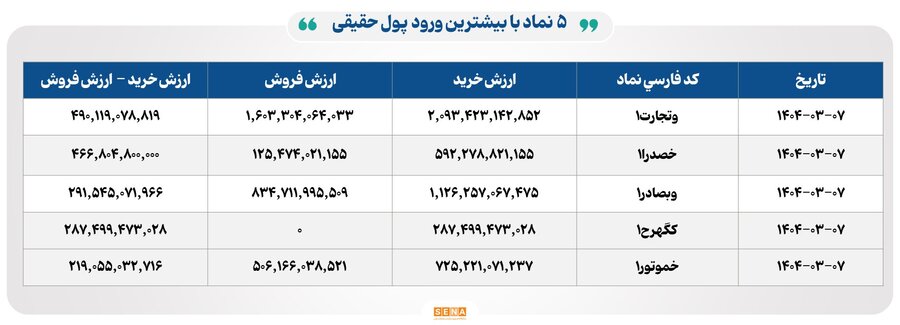 ورود سنگین پول به صندوق‌های درآمد ثابت در روز افت شاخص بورس