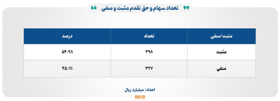 ورود سنگین پول به صندوق‌های درآمد ثابت در روز افت شاخص بورس