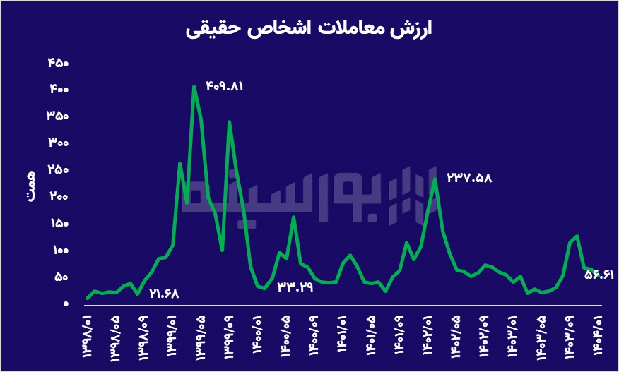 رقص شاخص کل بدون پول جدید؛ معمای بازار ۱۴۰۳