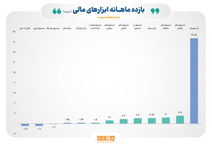 بازده مثبت ۷ ابزار سرمایه‌گذاری در اردیبهشت