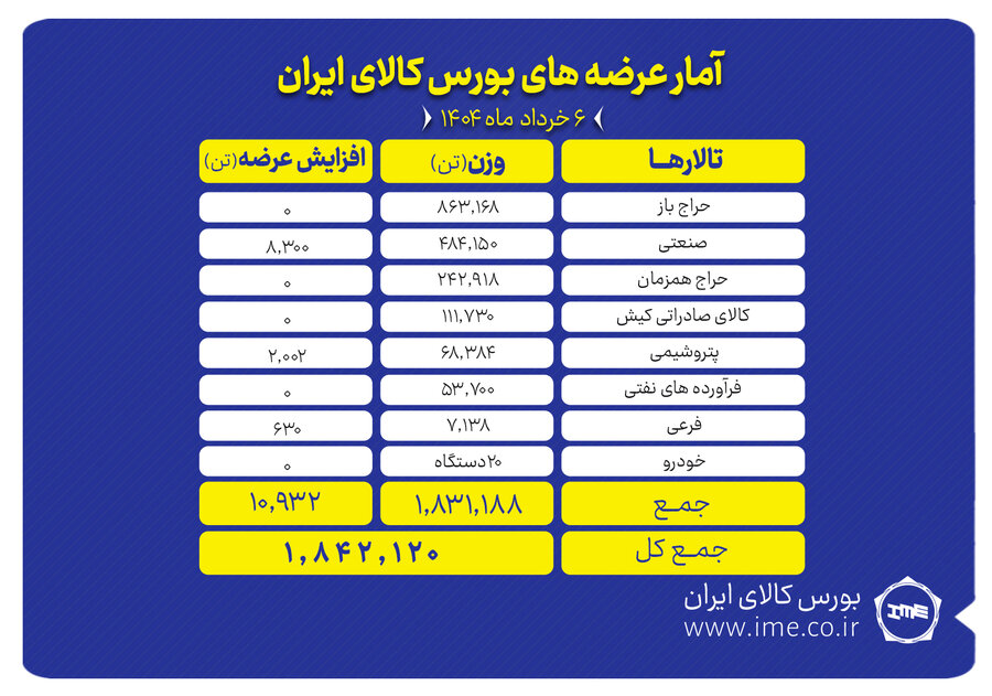 امروز چه محصولاتی در بورس کالا عرضه می‌شود؟