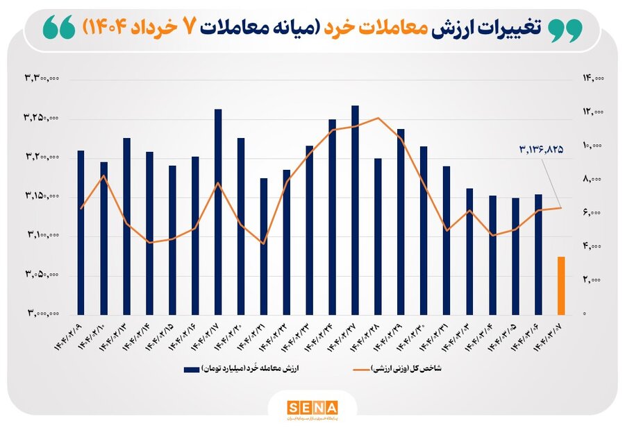 ارزش معاملات خرد سهام امروز به ۳.۵ همت رسید