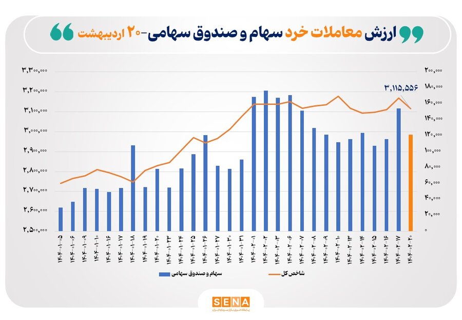 عبور ارزش معاملات خرد از ۱۲ همت در بازار سهام