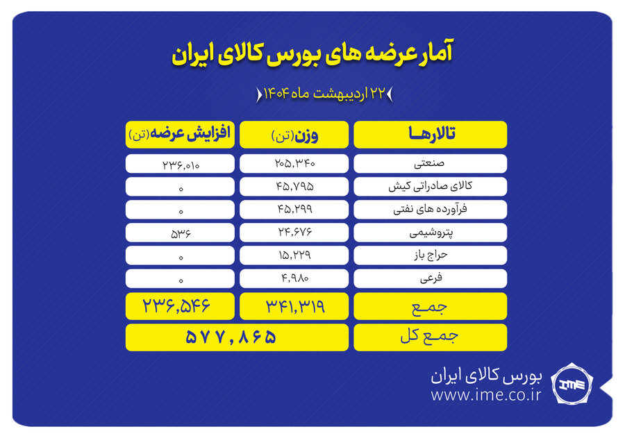 عرضه سنگین ۵۷۸ هزار تن محصول در بورس کالا
