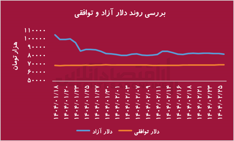فرصت طلایی برای حذف رانت ارزی با کاهش شکاف دلار آزاد و توافقی