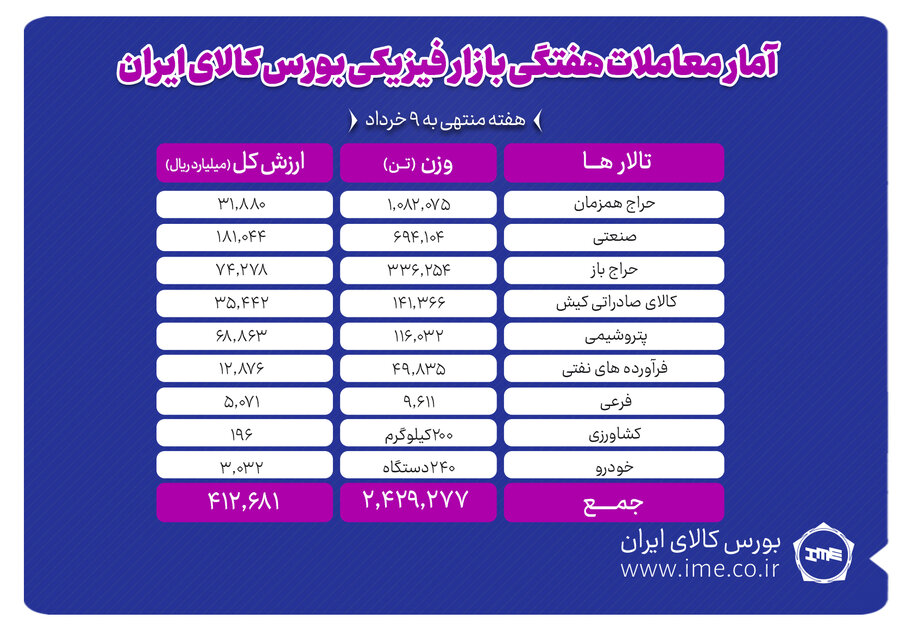 معامله ۲.۶ میلیون تن کالا در بورس کالا طی یک هفته
