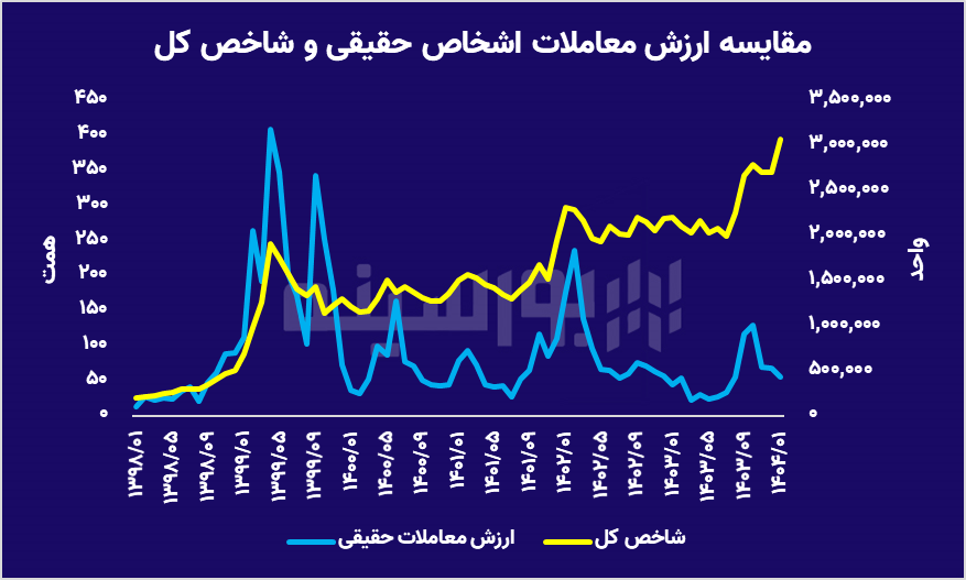 رقص شاخص کل بدون پول جدید؛ معمای بازار ۱۴۰۳