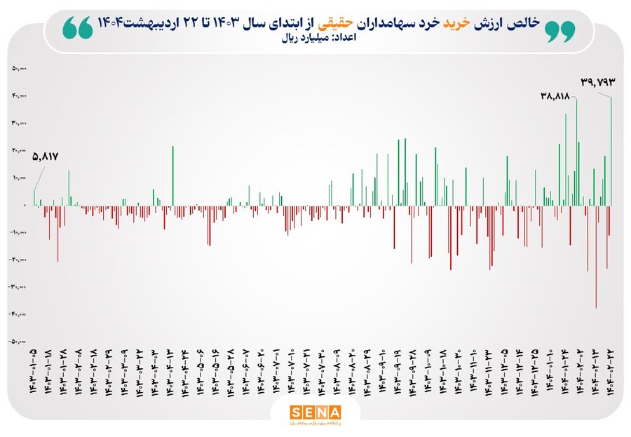 موج جدید ورود سرمایه‌گذاران حقیقی به بورس