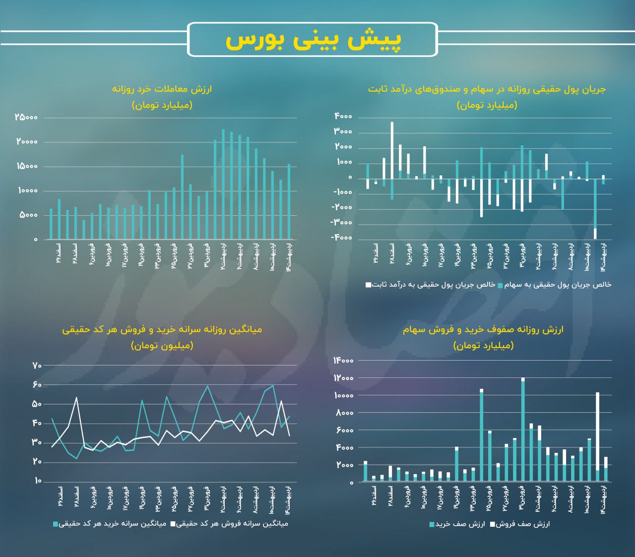 پیش‌بینی بورس امروز دوشنبه ۱۵ اردیبهشت ۱۴۰۴