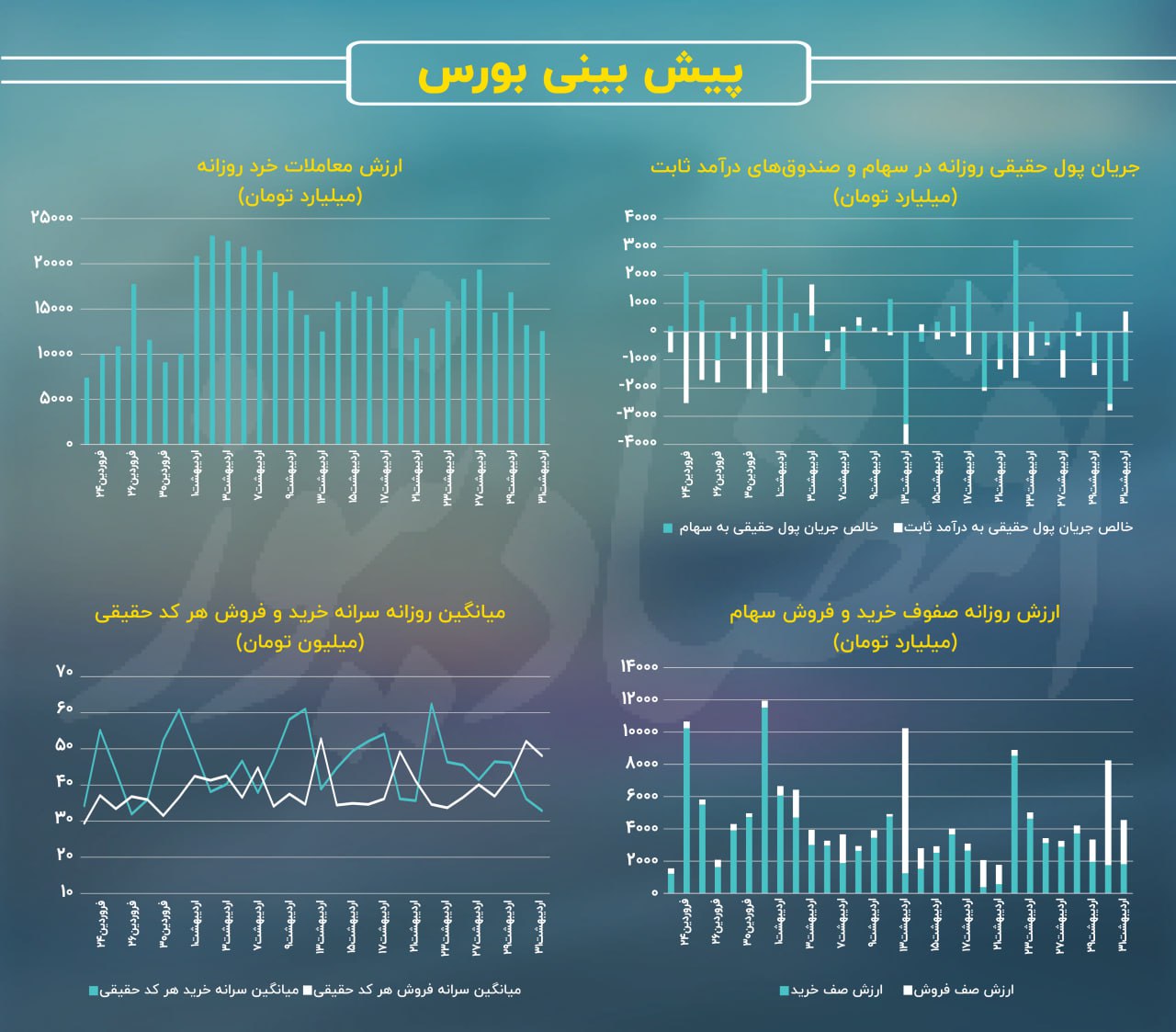 پیش‌بینی بورس امروز شنبه ۳ خرداد / سهامداران بخوانند