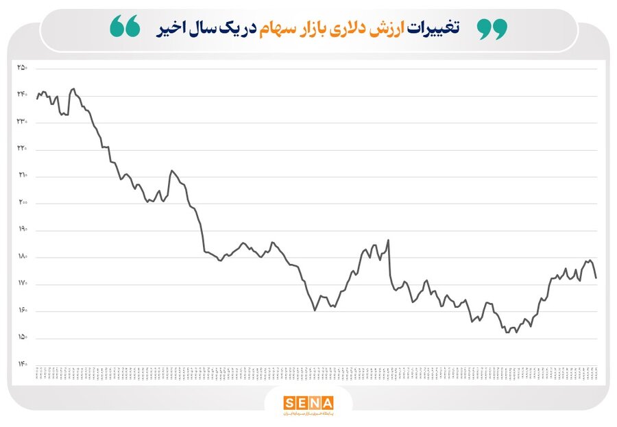 ارزش دلاری بورس‌های ایران به مرز ۲۰۰ میلیارد دلار رسید