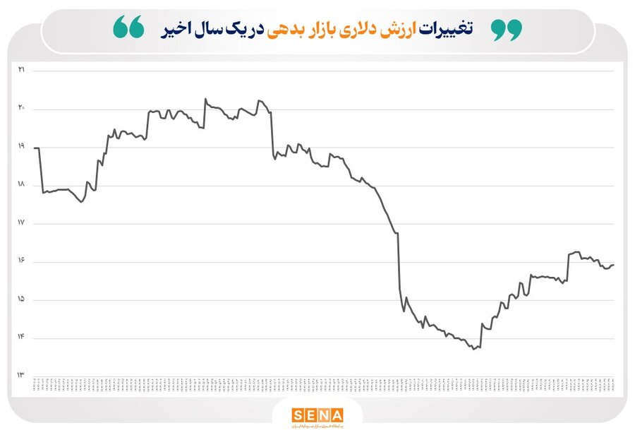 ارزش دلاری بورس‌های ایران به مرز ۲۰۰ میلیارد دلار رسید