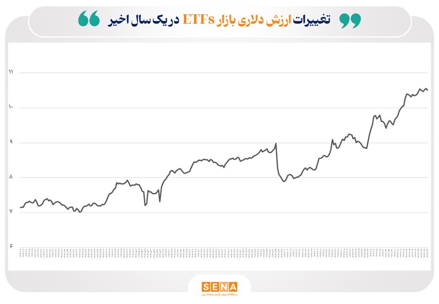 ارزش دلاری بورس‌های ایران به مرز ۲۰۰ میلیارد دلار رسید