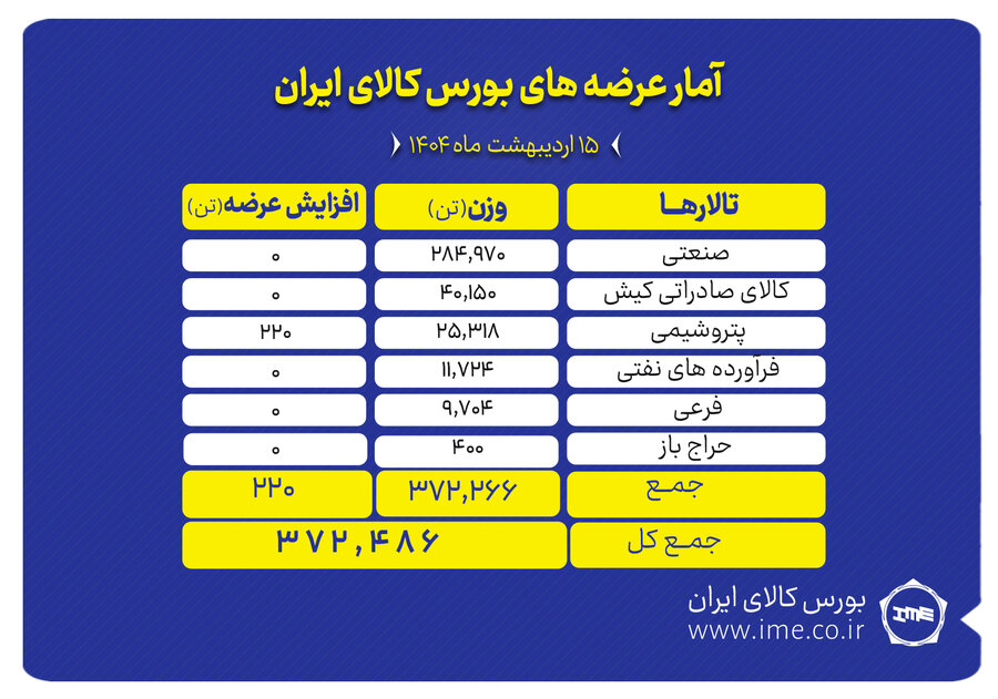 ۳۷۲ میلیون تن انواع محصول در بورس کالا عرضه می‌شود