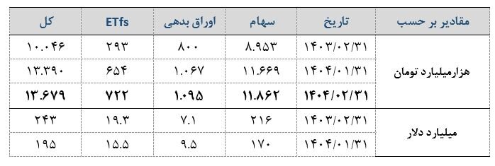 ارزش دلاری بورس‌های ایران به مرز ۲۰۰ میلیارد دلار رسید