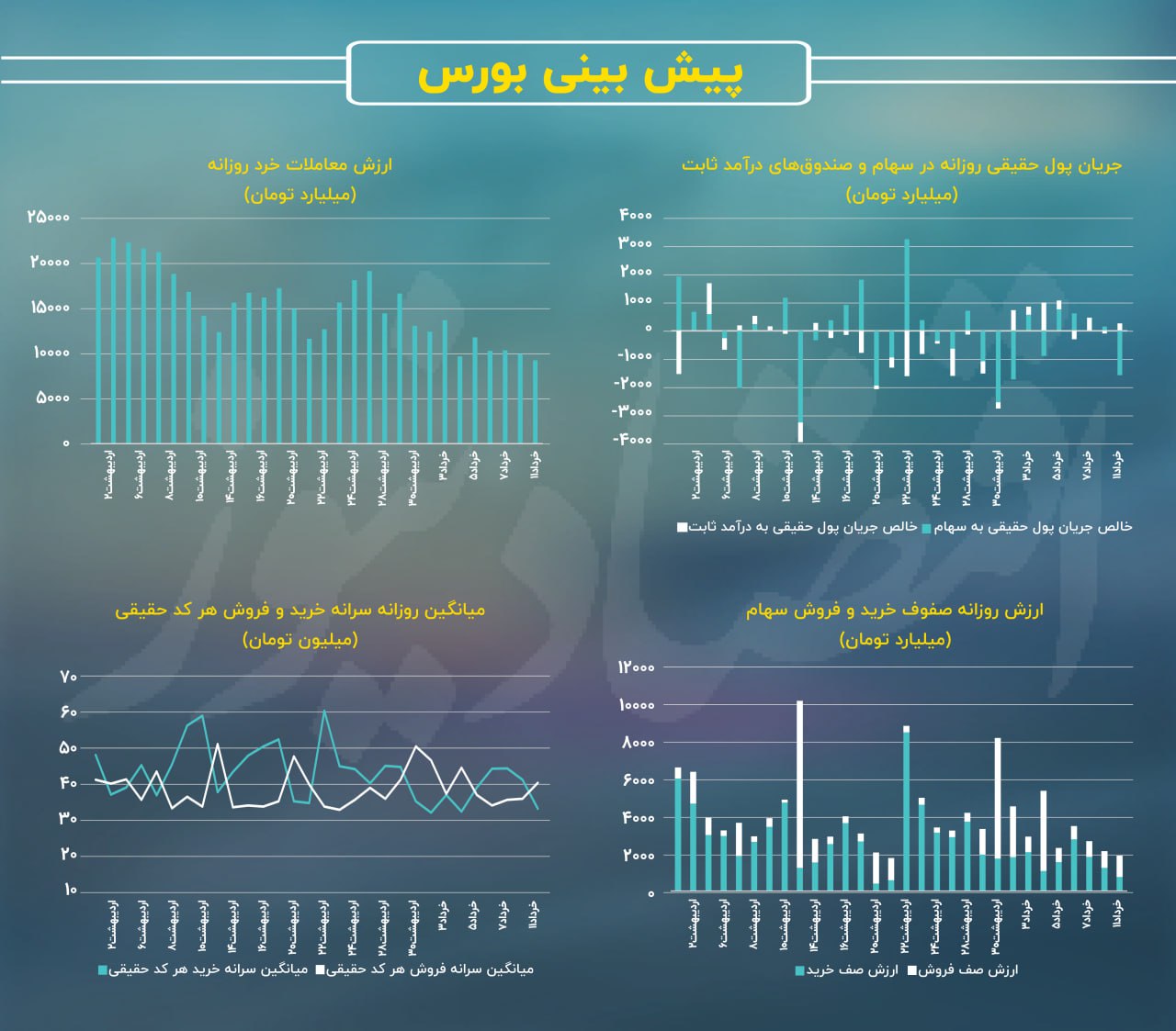 پیش‌بینی بورس امروز دوشنبه ۱۲ خرداد ۱۴۰۴