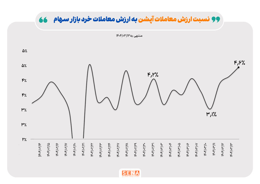 افت ۳۰ درصدی ارزش معاملات بازار اختیار معامله در هفته دوم خرداد