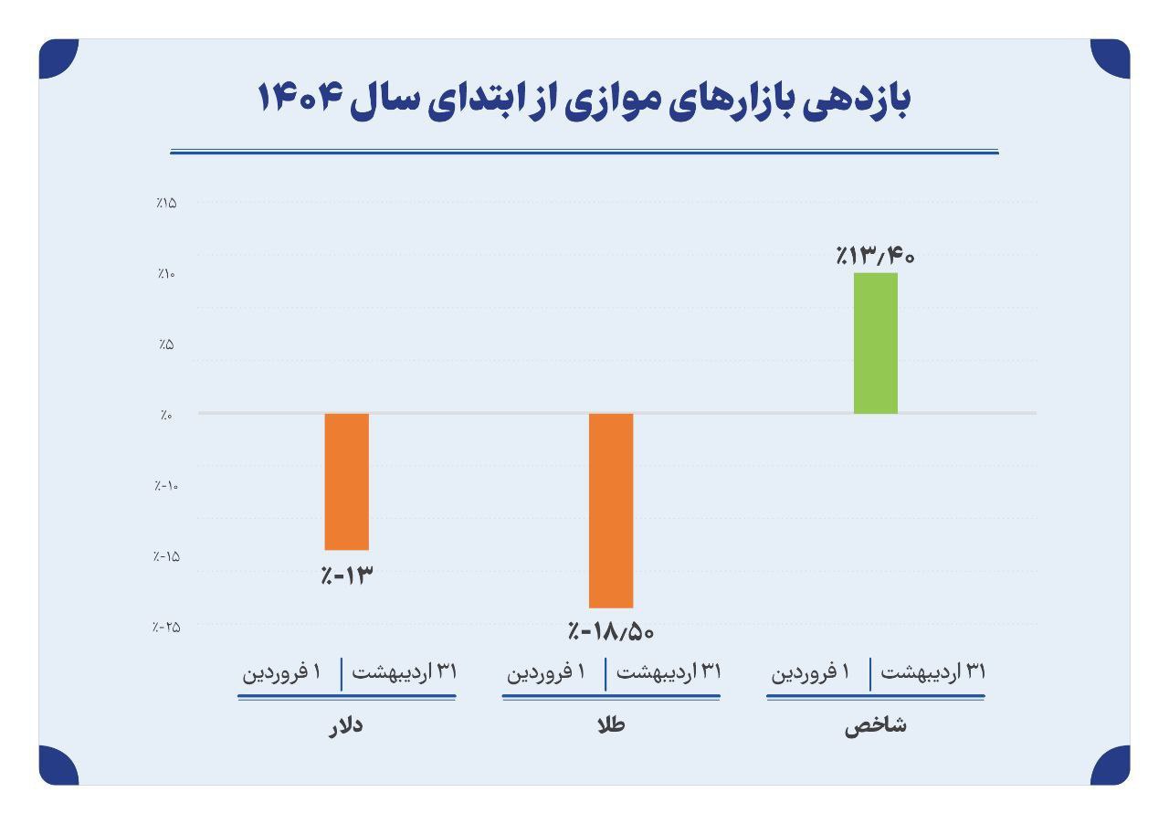 سود بورس، تورم را شکست داد