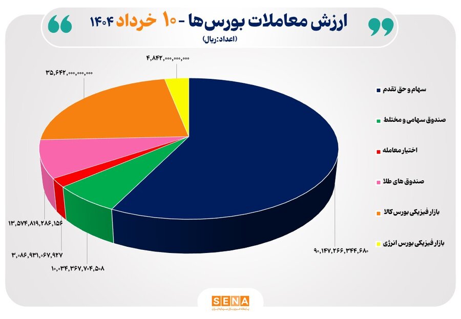 ثبت ارزش ۹ هزار میلیارد تومانی معاملات بازار سرمایه